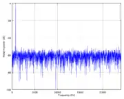 The same pure tone with triangular dither but no noise shaping. Note that the overall noise power has increased, but no frequencies reach higher than −60 dB.