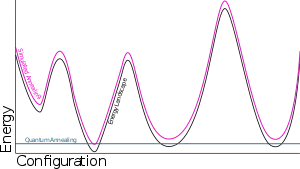 Simple analogy describing the difference between Simulated Annealing and Quantum Annealing.