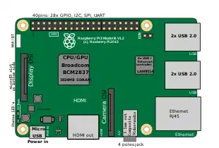 Location of connectors and main ICs on Raspberry Pi 3