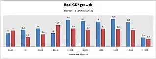 Real GDP growth