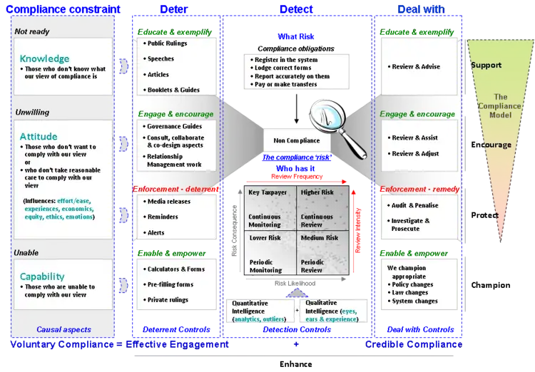 Generic Tax Compliance Risk Bow-Tie developed by Dr Stuart Hamilton from the ATO
