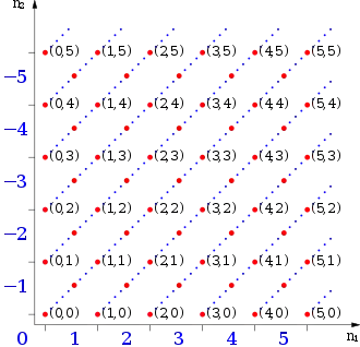 Representation of equivalence classes for the numbers −5 to 5