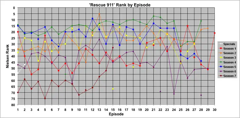 Weekly rank (based on the episode's Nielsen rating) for individual episodes. Points not connected to lines denote episodes that did not air on a Tuesday (or Thursday, in February–May of Season 7). Only original airings of episodes are shown in this graph; reruns are not included