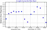 A blue band light curve for Rho Tauri, adapted from Horan (1979)