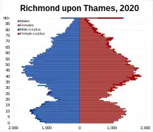 Richmond upon Thames