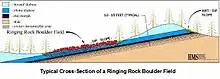 Typical Cross-section of a Ringing Rock Boulder Field