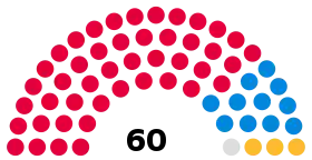 Rochdale Borough Council composition