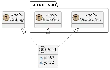 A UML diagram depicting a Rust struct named Point.