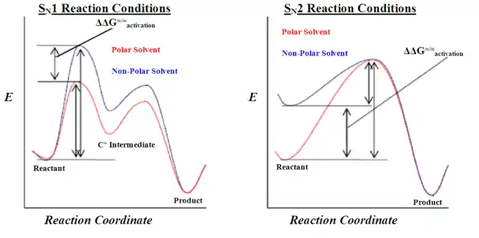 Solvent effects on SN1 and SN2 reactions