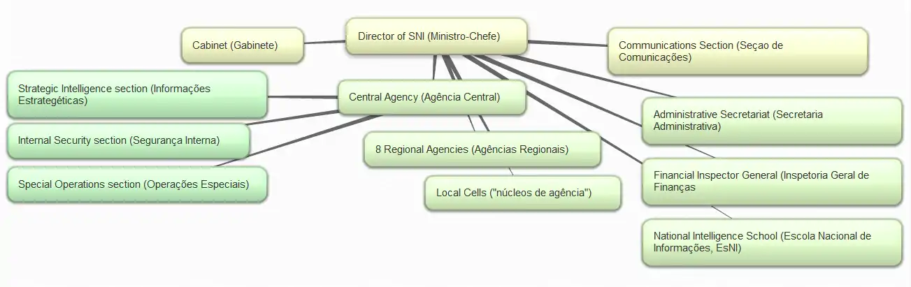 SNI Organizational Chart