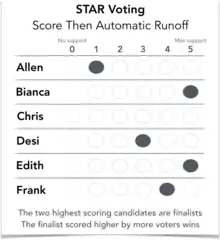 STAR Voting ballot with 6 generic candidate names, and 5 bubbles filled in, showing blank vote, tied vote, and scores that no candidate received