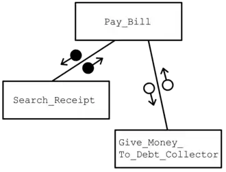 Illustration of simple hierarchy chart.