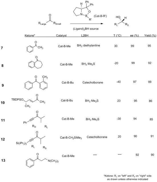 Scope of CBS reduction
