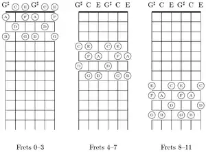 The fretboard of major-thirds tuning is segmented into four-fret intervals, frets 0–3, 4–7, and 8–11; the natural notes are labeled.