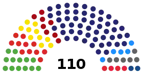 Distribution of seats in the City Assembly for each party