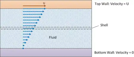 Diagram of the shell balance process in fluid mechanics