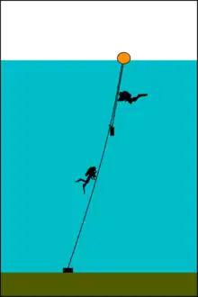 Top tensioned shotline: The line passes through a ring at the float and is tensioned by a smaller weight hanging from it. This weight may be hooked to the main part of the line by a sliding clip to restrain it from swinging.