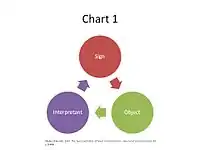 Sign, Object, Interpretant