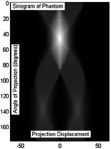 Fig. 3: Sinogram of the phantom object (Fig.2) resulting from tomography. 50 projection slices were taken over 180 degree angle, equidistantly sampled (only by coincidence the x-axis marks displacement at -50/50 units).
