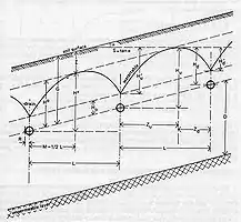 Geometry of drains in sloping land used in the theory