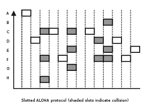 Graph of frames being sent from 8 different stations according to the slotted ALOHA protocol with respect to time, with frames in the same slots shaded to denote collision.