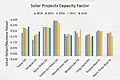 Solar Projects Capacity Factor
