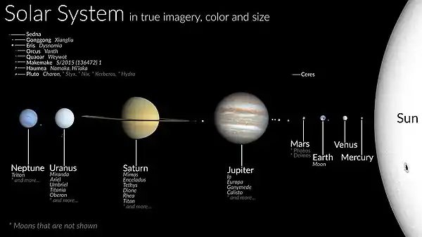 Image 8The Sun's, planets', dwarf planets' and moons' size to scale, labelled. Distance of objects is not to scale. (from Solar System)