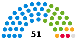 Solihull Council Composition