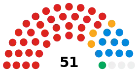 Southampton City Council composition