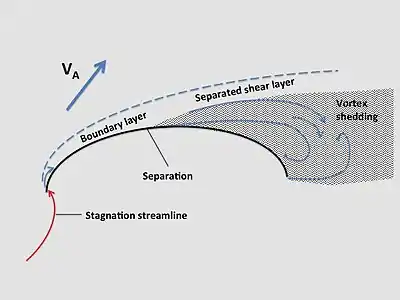 Spinnaker cross-section trimmed for a broad reach showing transition from boundary layer to separated flow where vortex shedding commences.