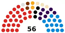 Stockton-on-Tees Council composition