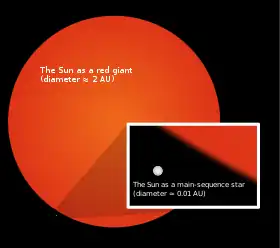 Image 12Relative size of the Sun as it is now (inset) compared to its estimated future size as a red giant (from Formation and evolution of the Solar System)