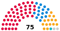 Sunderland City Council composition