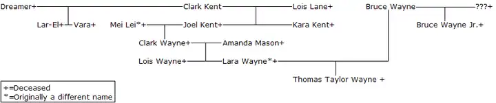 The Kent/Wayne family tree