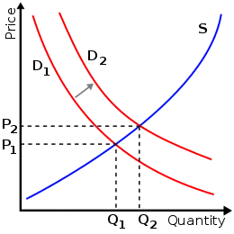 A graph depicting Quantity on the X-axis and Price on the Y-axis