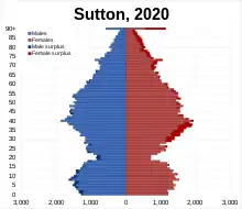 Sutton