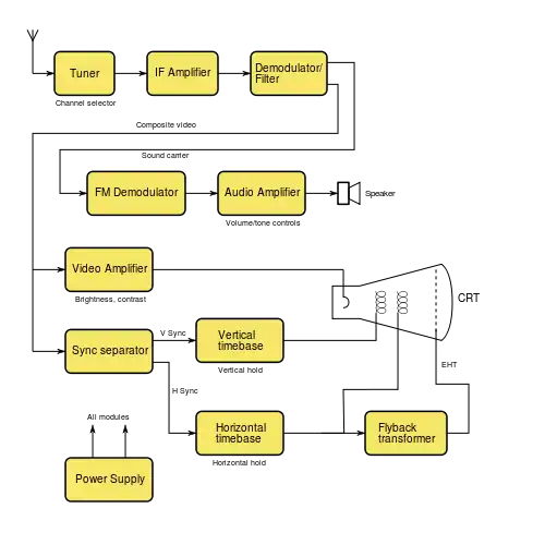 block diagram of a television receiver showing tuner, intermediate frequency amplifier.  A demodulator separates sound from video.  Video is directed to the CRT and to the synchronizing circuits.