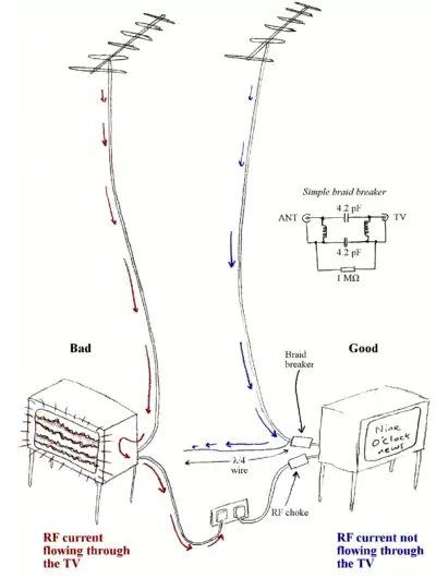 On the left is a normal TV installation which is being troubled by TVI while on the right is a TV installation which has features to eliminate/mitigate the TVI