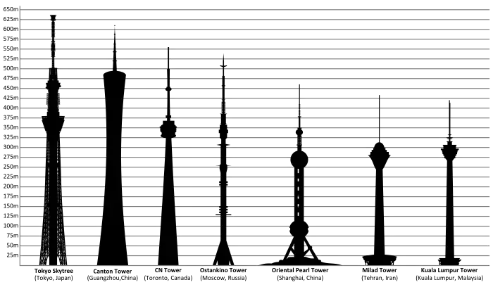Tallest towers in the world