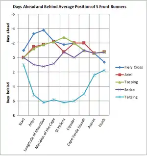 Tea Race 1866 line chart of relative positions