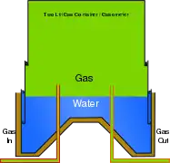 A two-lift telescopic gas holder, half raised