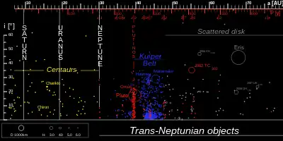 Image 6Distribution and size of trans-Neptunian objects (from Solar System)