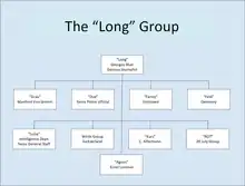 A diagram depicting Georges Blun as the chief of an organization consisting of him and nine other resistance fighters.