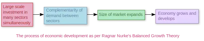 Size of market and inducement to invest