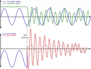 Idealised representation of a thyristor switched capacitor (TSC) turning on at an incorrect instant