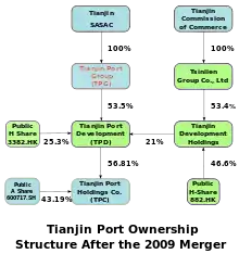 a diagram showing ownership proportions