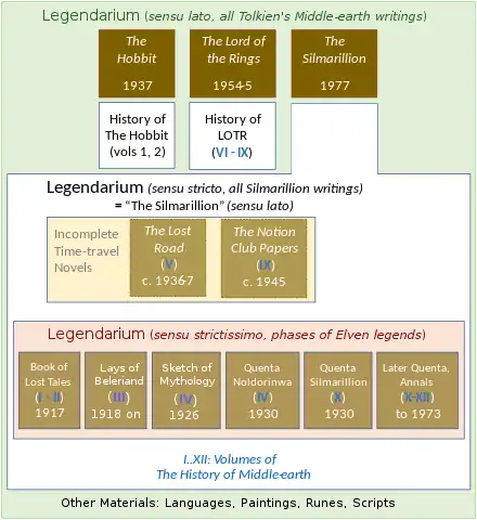 Diagram of of the documents comprising Tolkien's Legendarium, as interpreted very strictly, strictly, or more broadly
