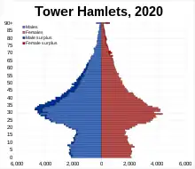 Tower Hamlets