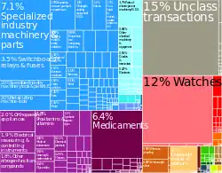 Swiss exports to China