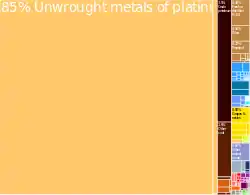 South African exports to Switzerland